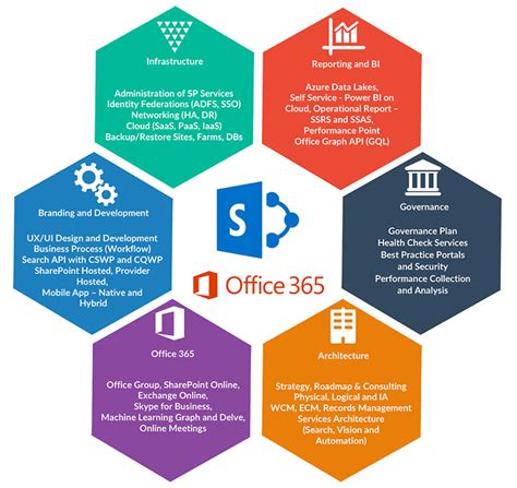 sharepoint office 365|Microsoft SharePoint Online .